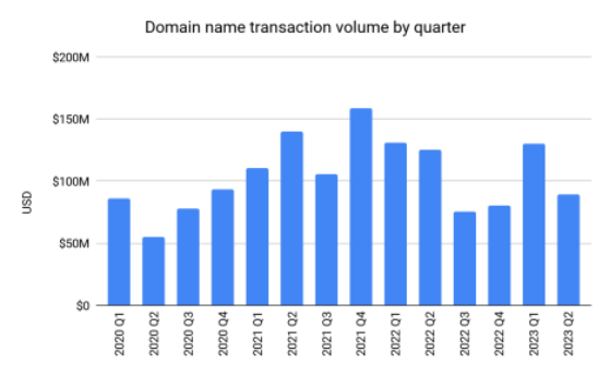 2023年第二季度中國域名成交金額上漲297%
